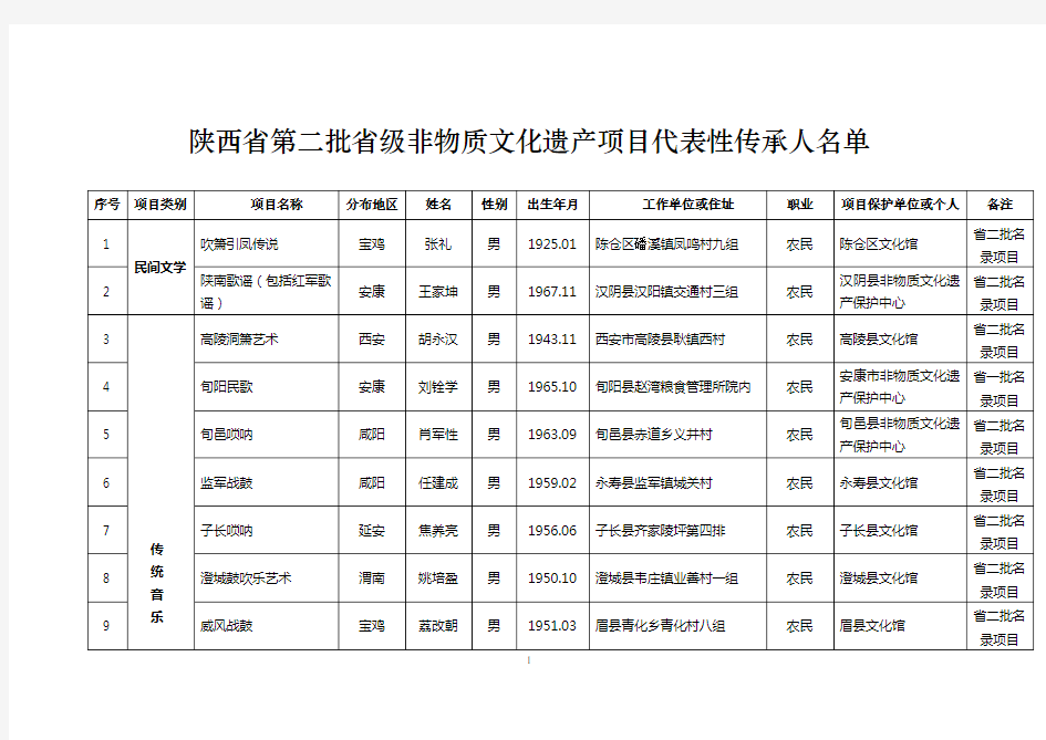 (完整版)陕西省第二批省级非物质文化遗产项目代表性传承人名单