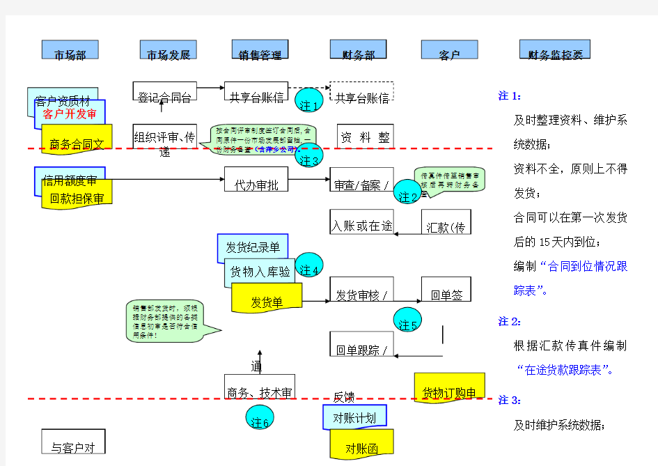 应收账款管理流程图