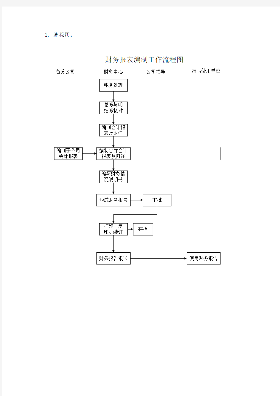 财务报表编制工作流程