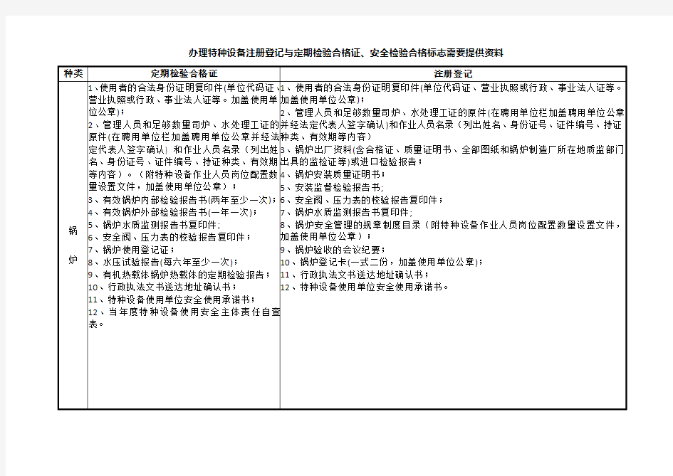 办理特种设备注册登记与定期检验合格证提交材料 (1)