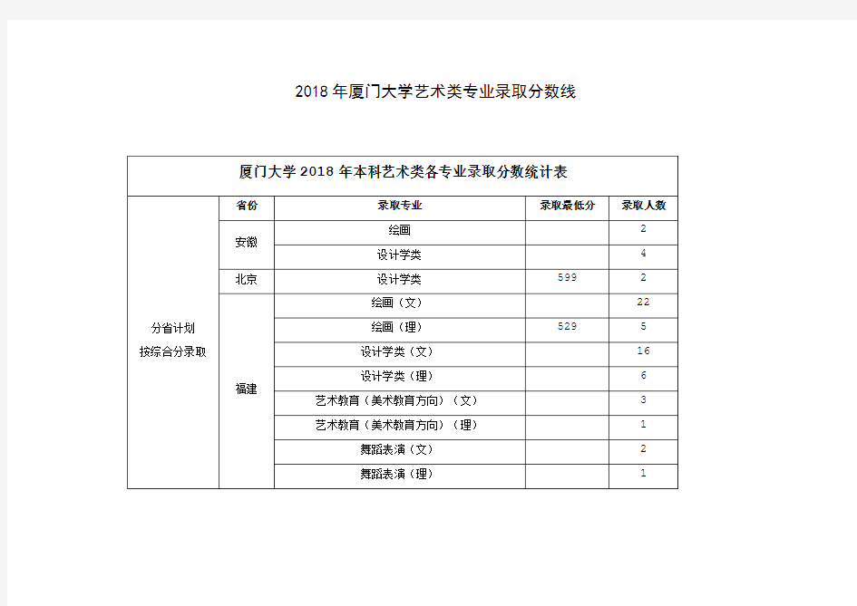 2018年厦门大学艺术类专业录取分数线