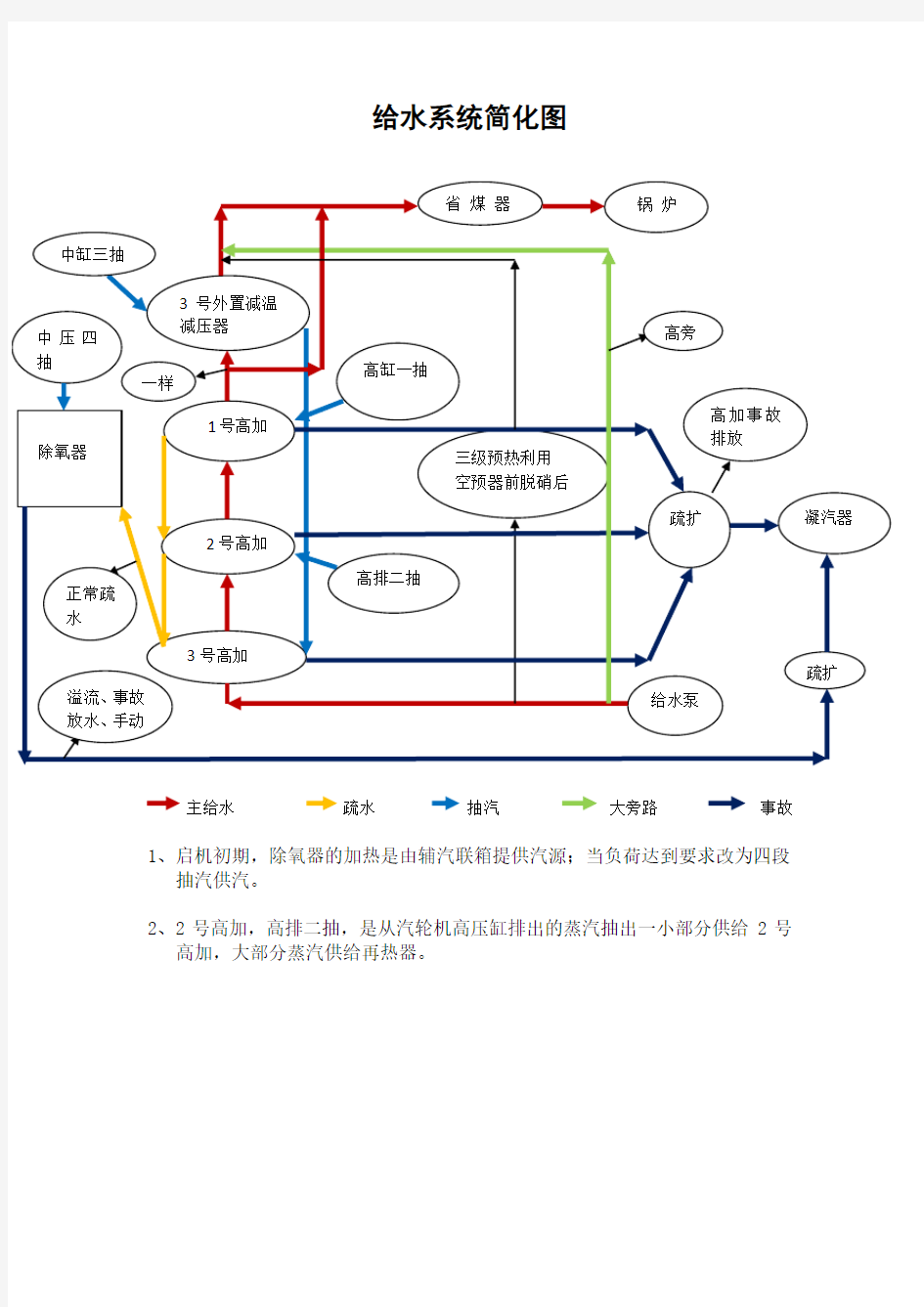 660MW超超临界火电厂汽水流程图