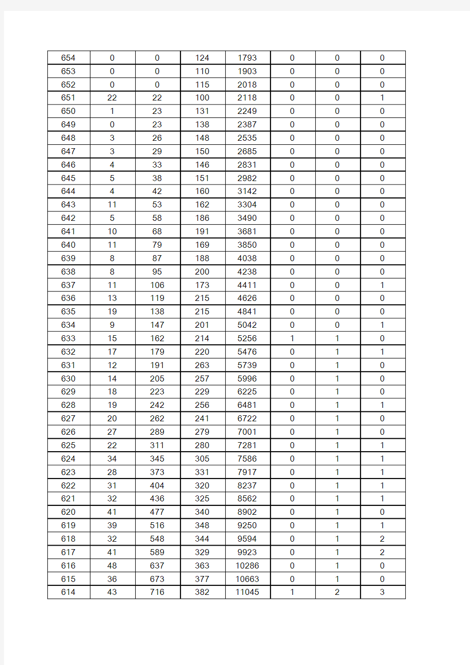 2017年山东省高考成绩一分一段表xls(1)
