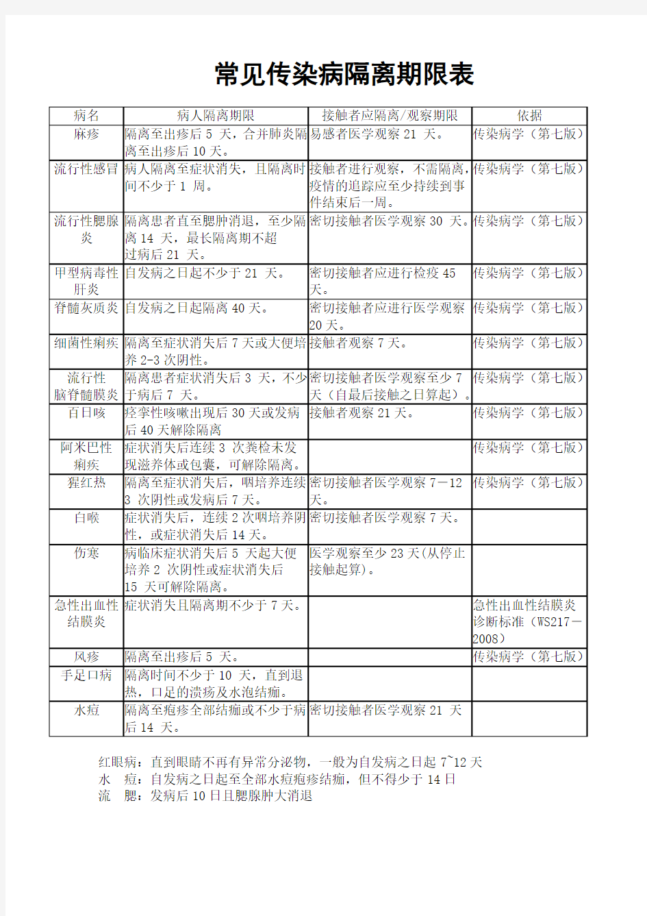 常见传染病隔离期限表(A3纸打印)