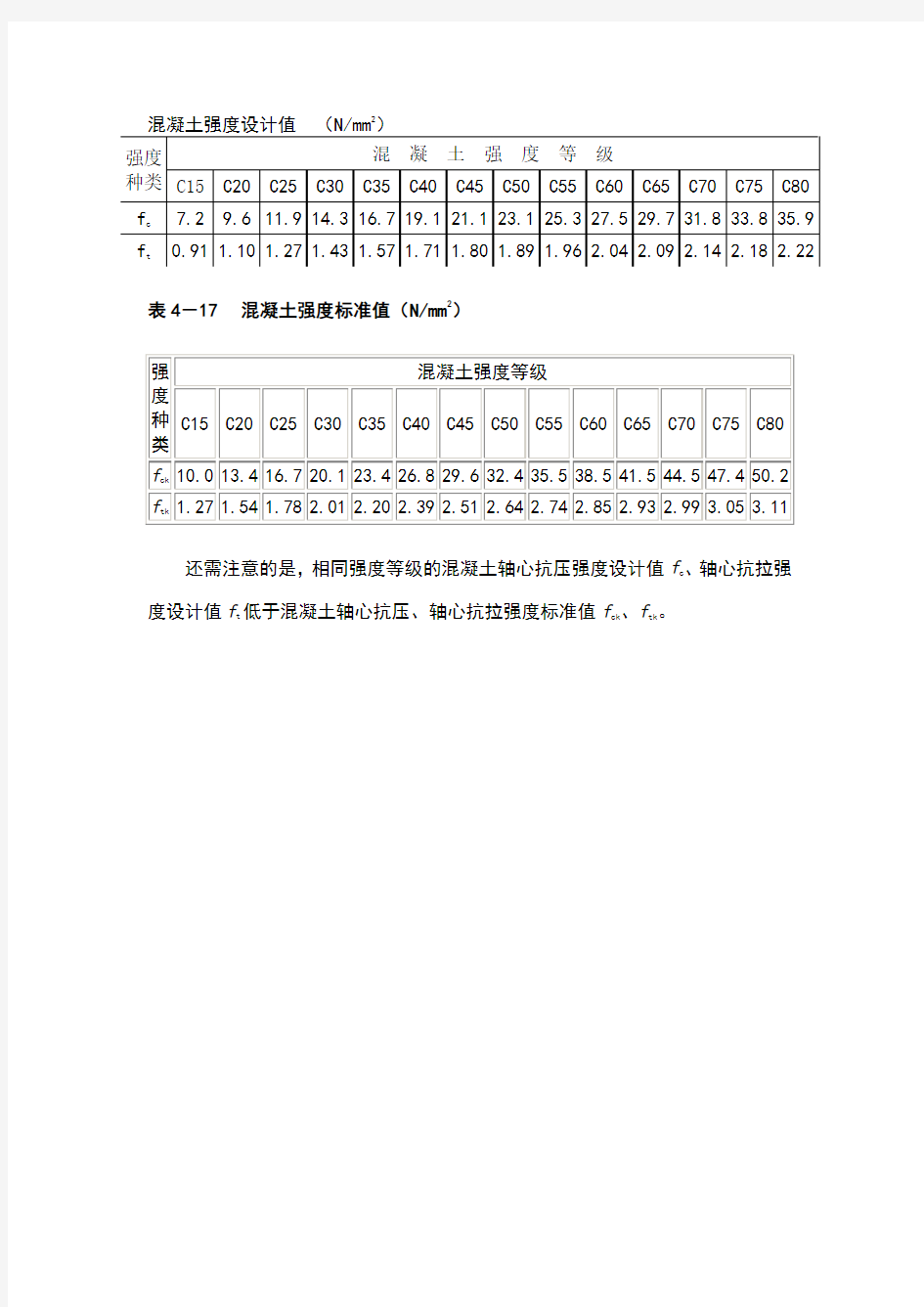 混凝土强度设计值