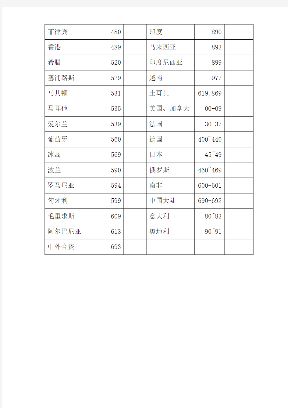 各国条形码开头的数字