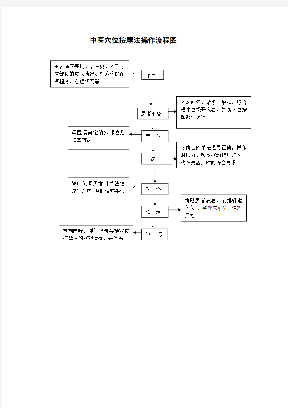 中医穴位按摩法操作流程图