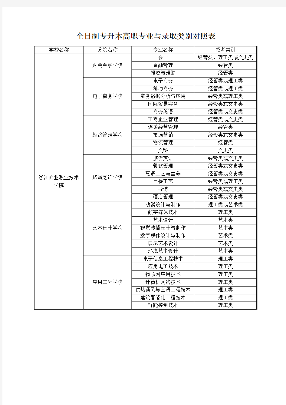 浙江省全日制专升本高职专业与录取类别对照表