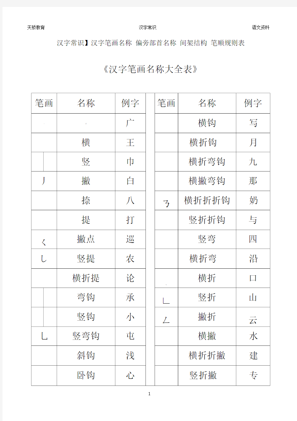 一年级汉字笔画和部首名称大全表(完整版)