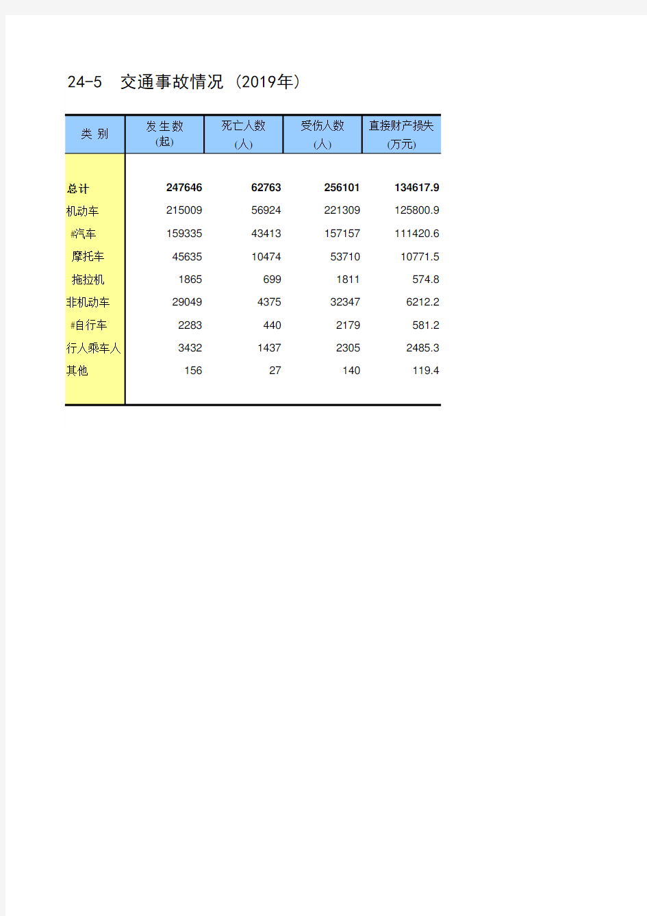 中国统计年鉴2020全国社会经济发展指标：24-5  交通事故情况 (2019年)