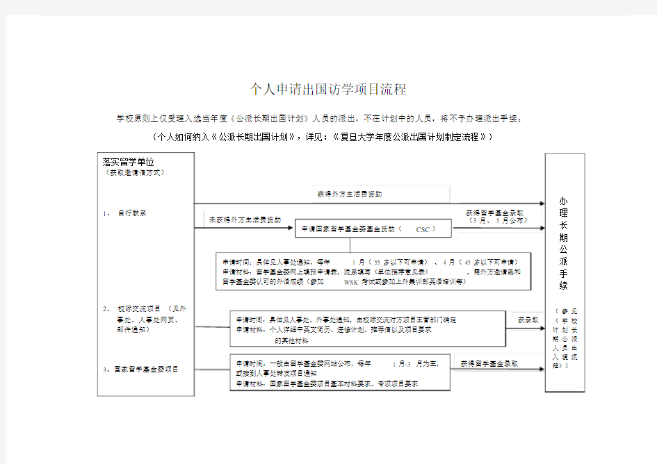 个人申请出国访学项目流程.doc