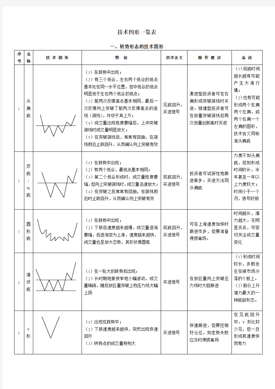 技术形态图形一览表