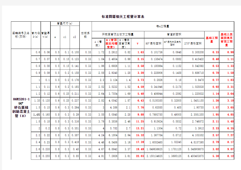 检查井标准图籍工程量计算表