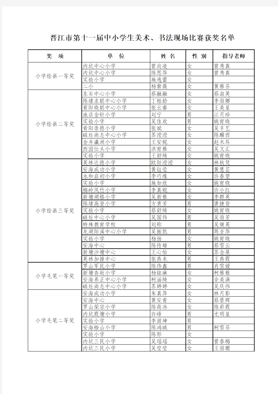 晋江市第十一届中小学生美术, 书法 现场比赛获奖名单