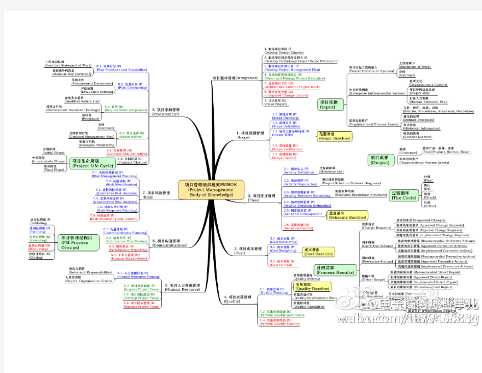项目管理PMBOK思维导图