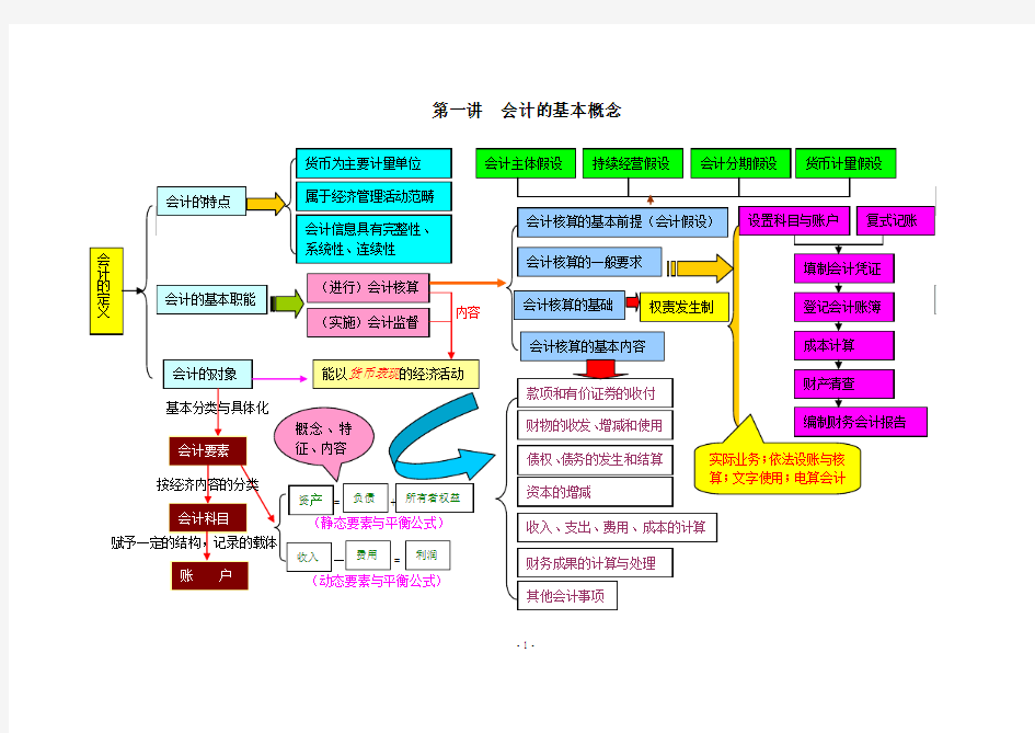 会计基础记忆图表