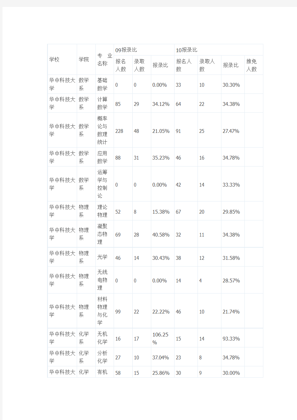 华中科技大学录取比例