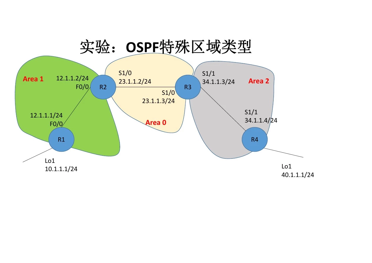 实验：OSPF特殊区域