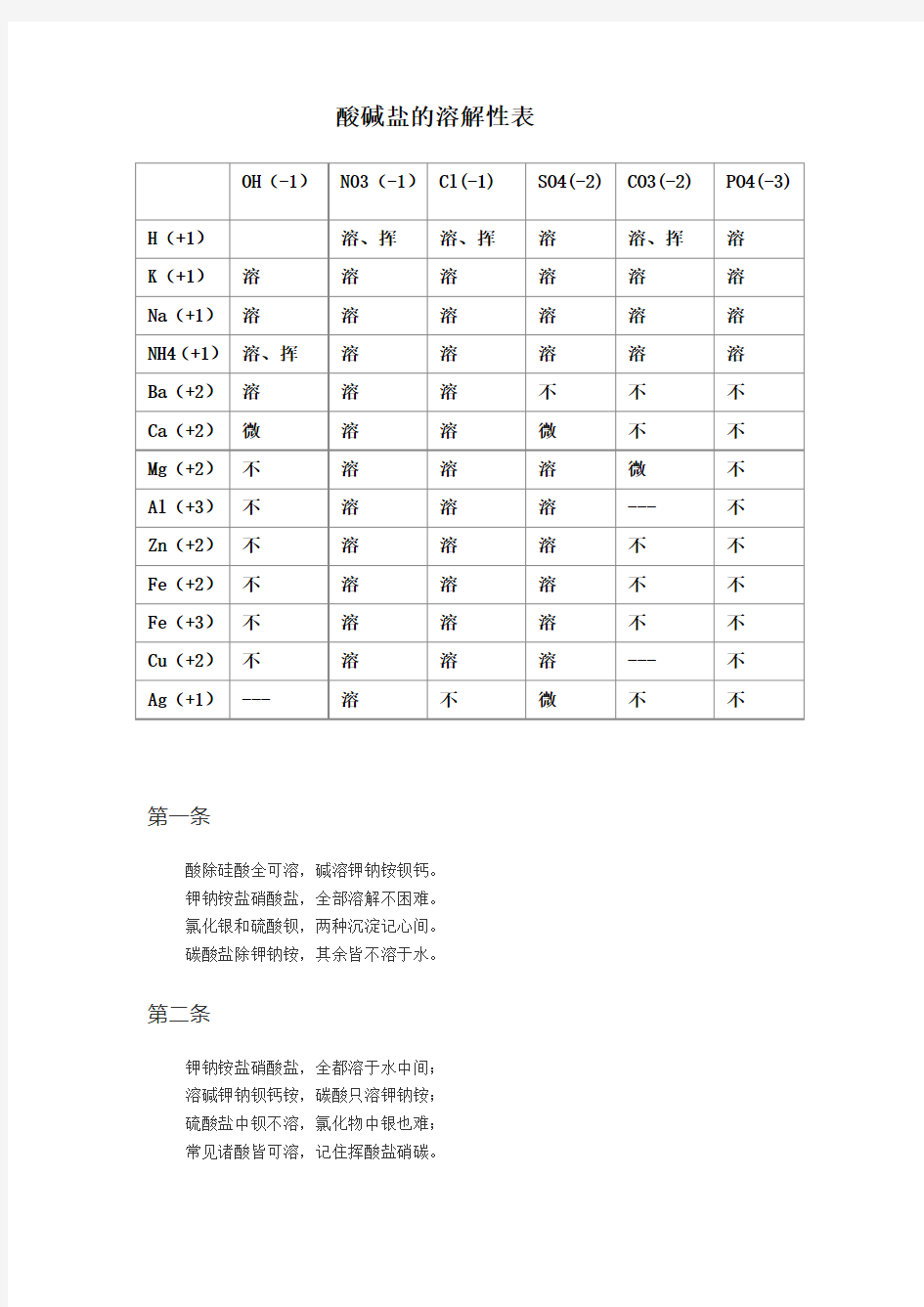 酸碱盐的溶解性表及记忆口诀