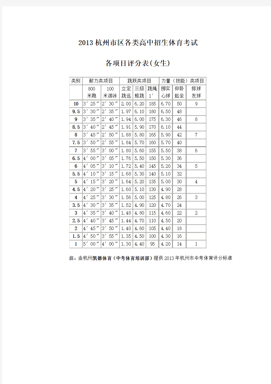 2013杭州市中考体育评分标准