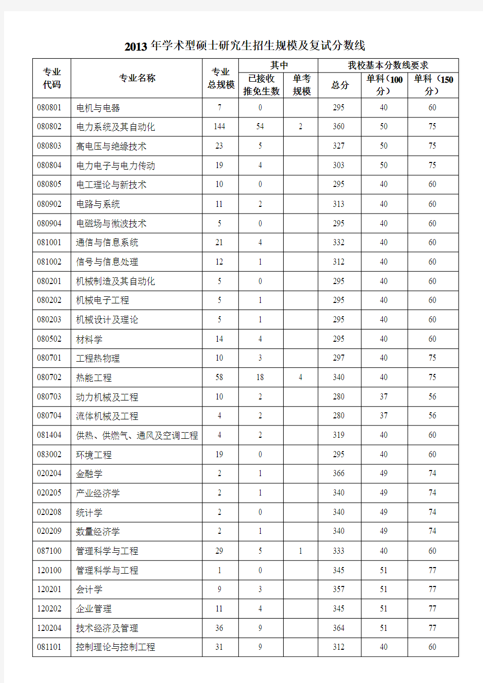 华北电力大学(北京)2013年研究生招生规模及各专业复试分数线