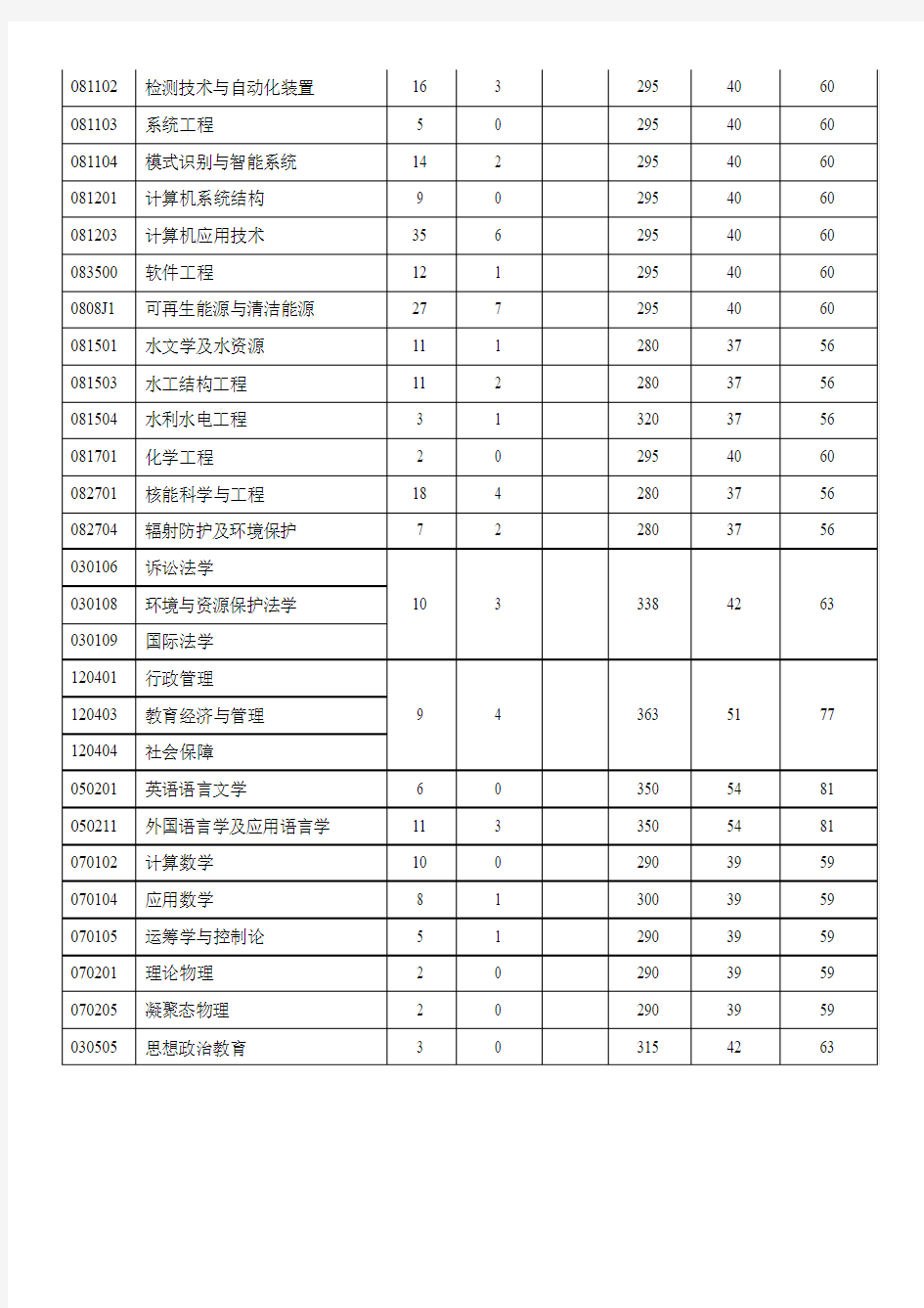 华北电力大学(北京)2013年研究生招生规模及各专业复试分数线
