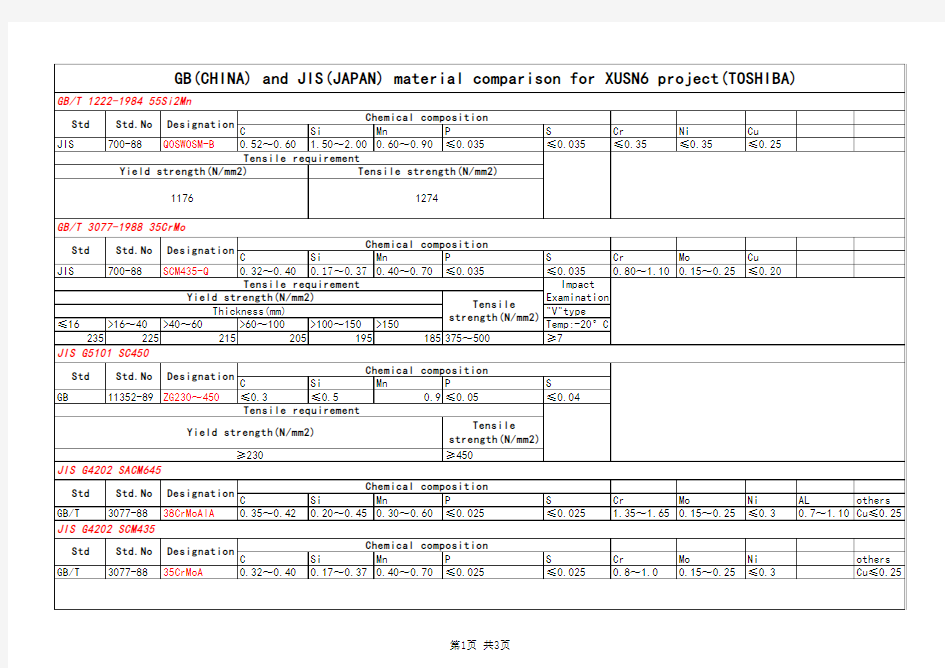 【参考】JIS与GB材料性能对照表(2)
