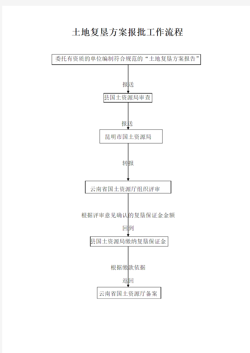 土地复垦报批工作流程