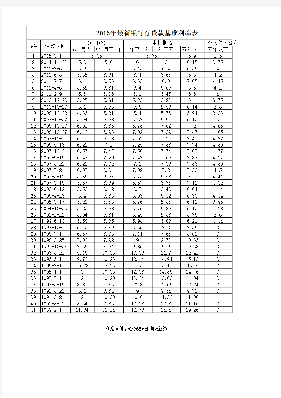 2015年最新银行存贷款基准利率表附利息计算公式