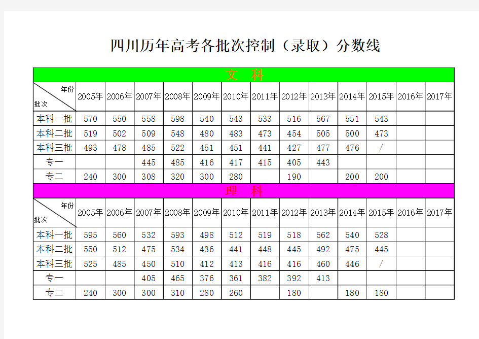 四川历年高考分数线(2005-2015)
