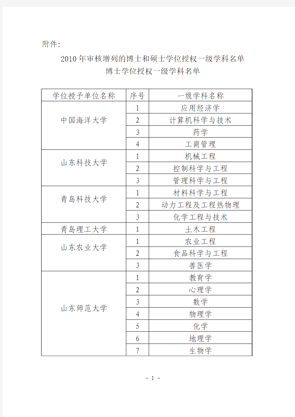 山东省2010年审核增列的博士和硕士学位授权一级学科名单