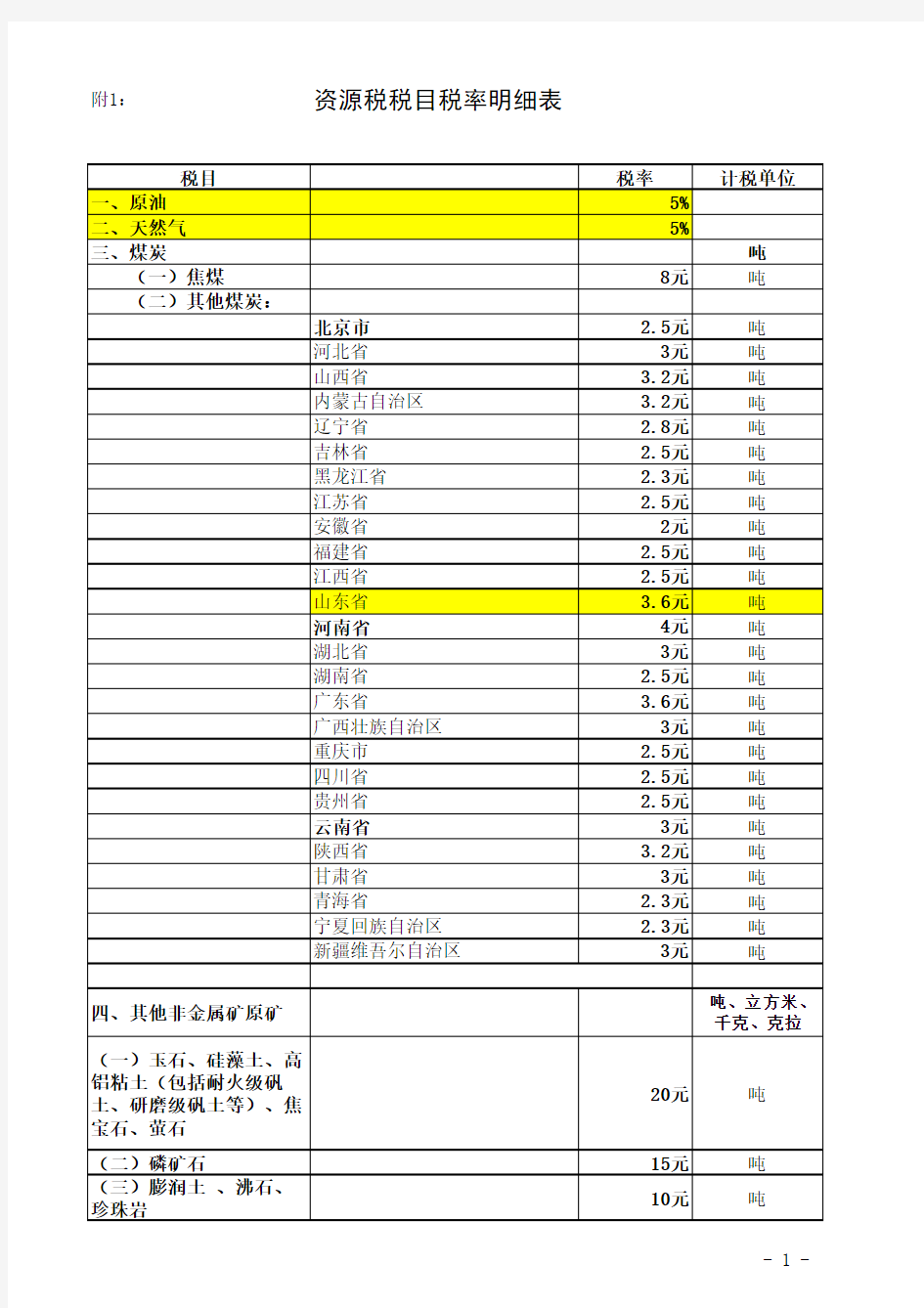 最新矿产资源税税目税率明细表