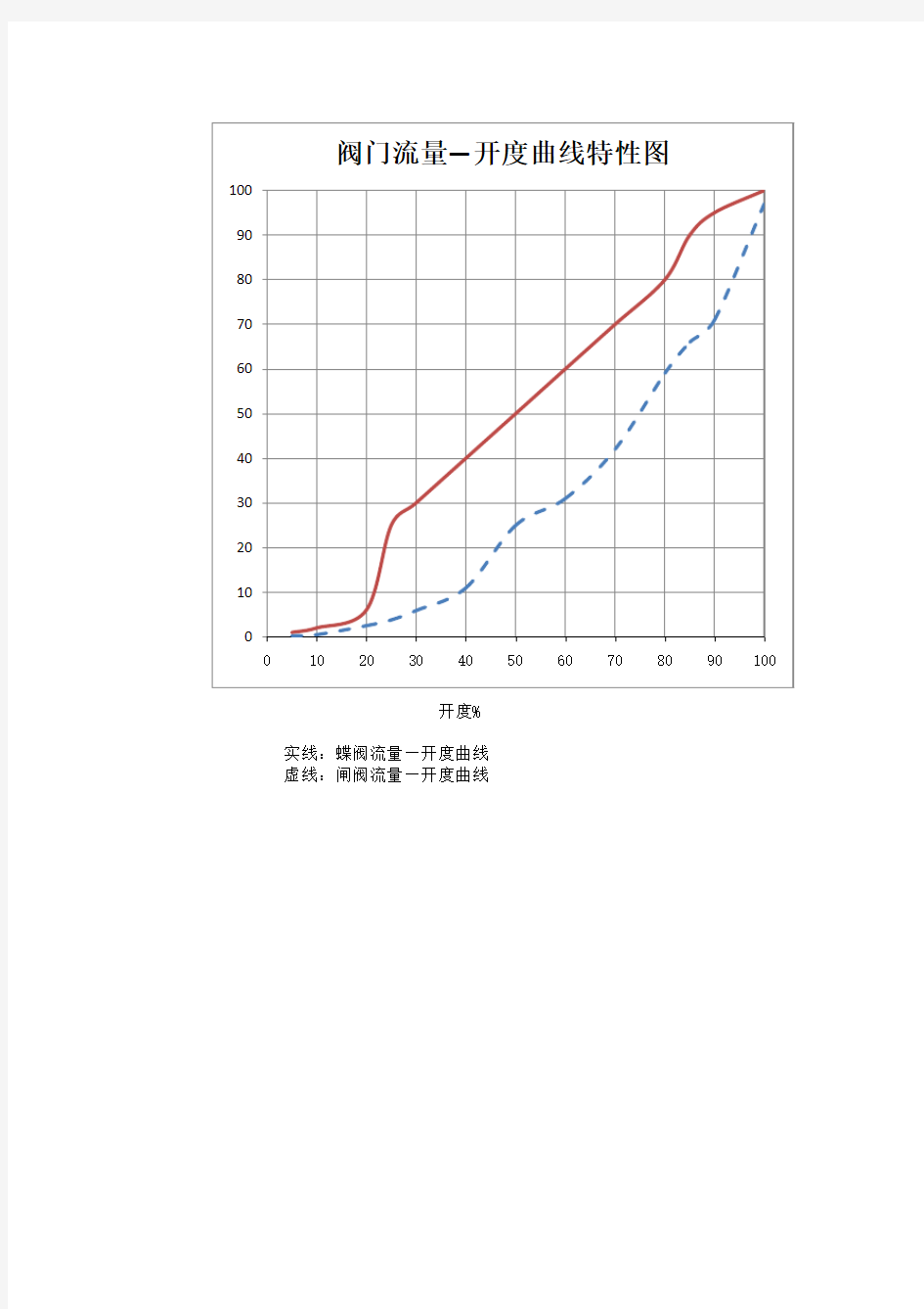 阀门特性曲线