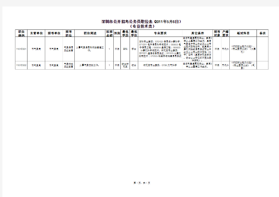 深圳市公开招考公务员职位表(2011年5月6日