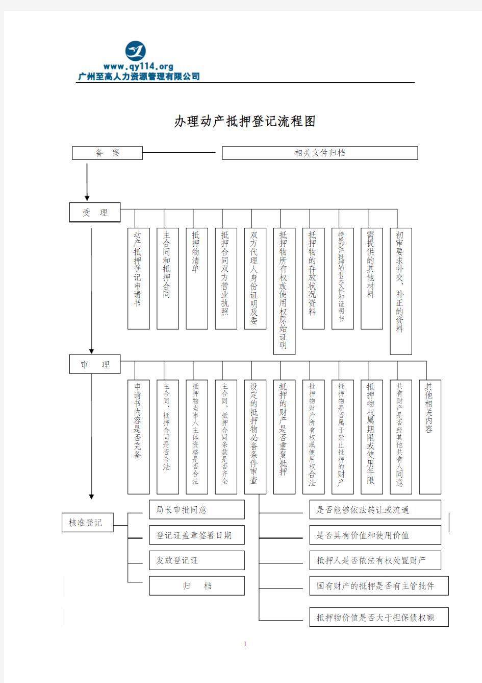 办理动产抵押登记流程图