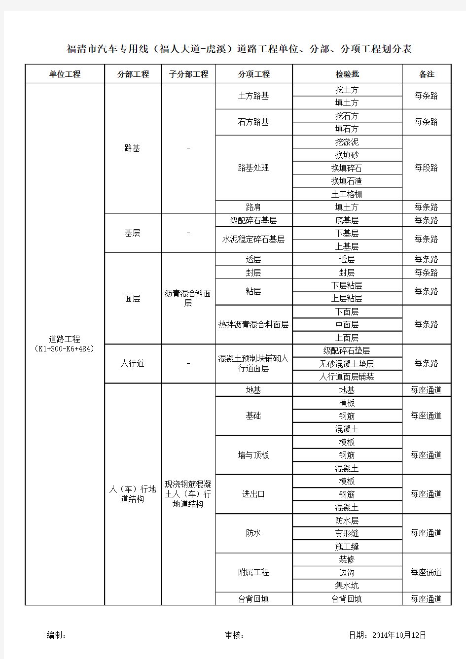 完整市政工程分部分项划分