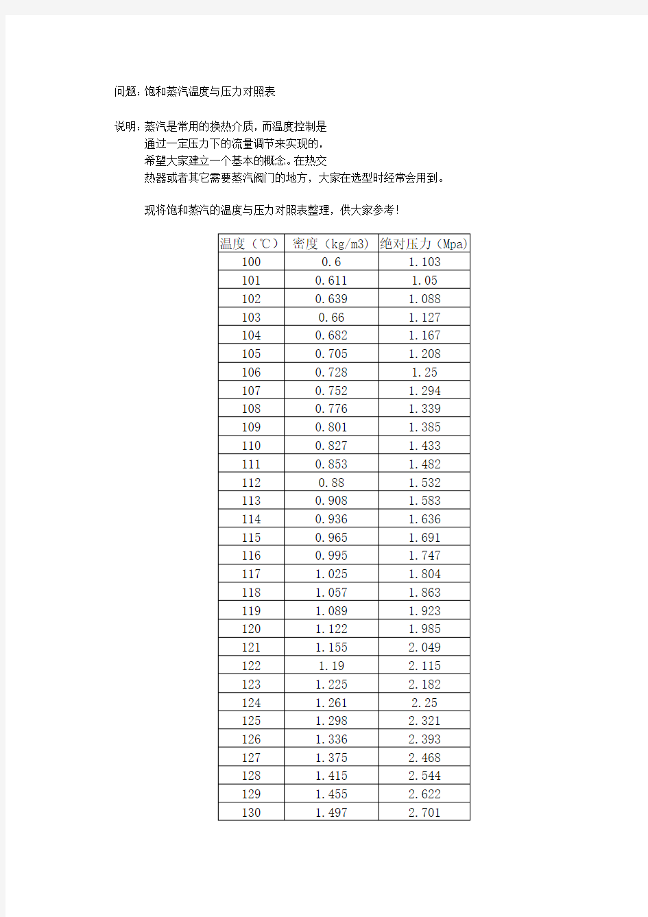 饱和蒸汽温度与压力对照表