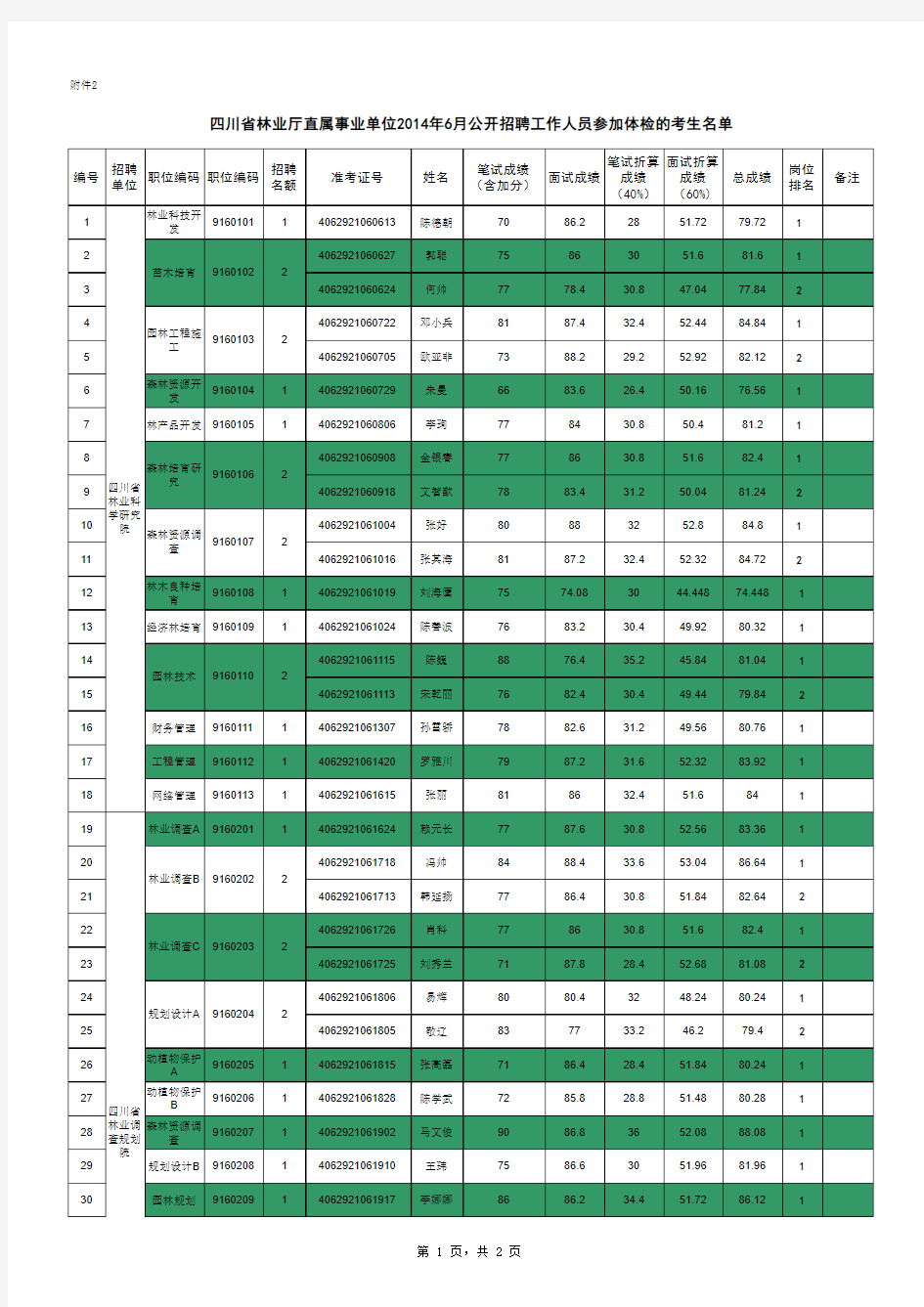 四川省林业厅直属事业单位2014年6月公开招聘工作人员参 …