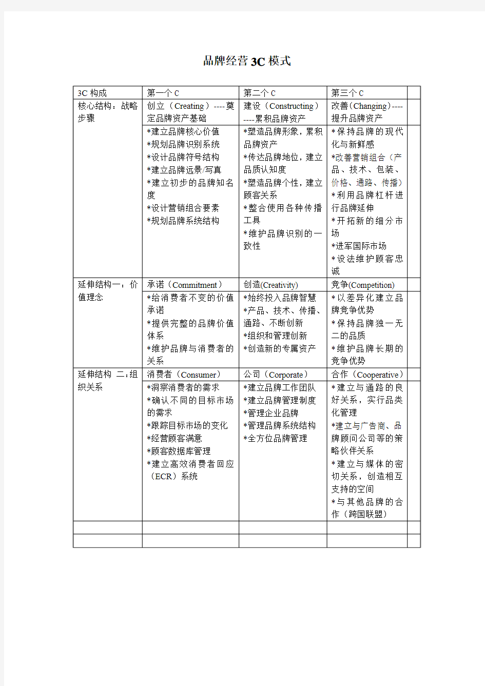 品牌经营3C模式