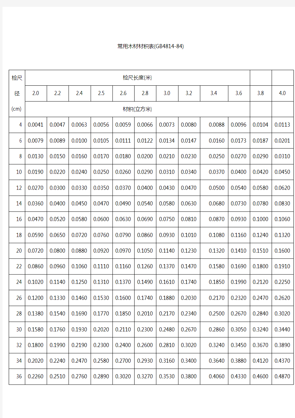 木材材积表(木材长度(1--10m)×检尺直径(4--50cm))