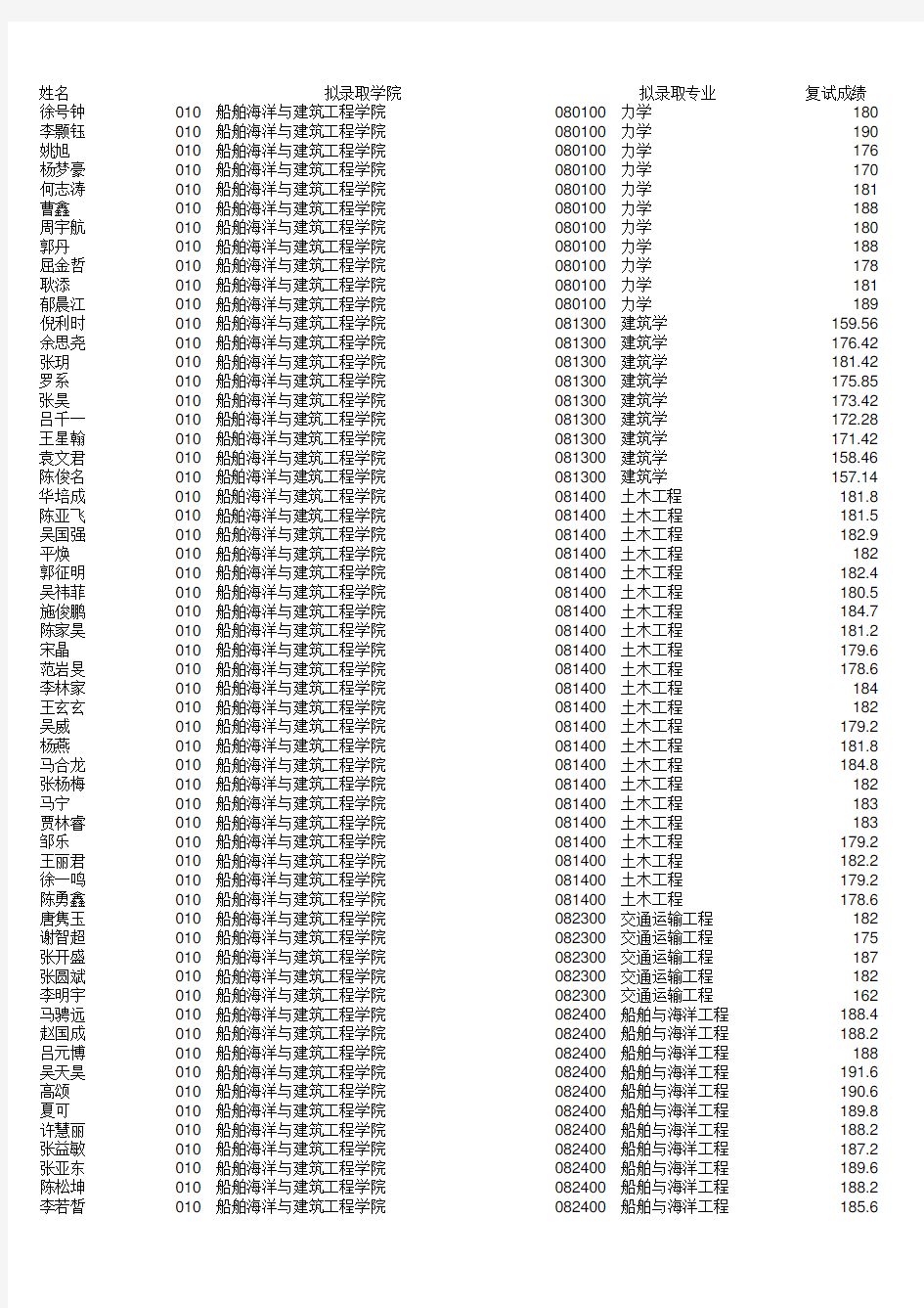 上海交通大学2015年拟录取推荐免试硕士研究生公示名单