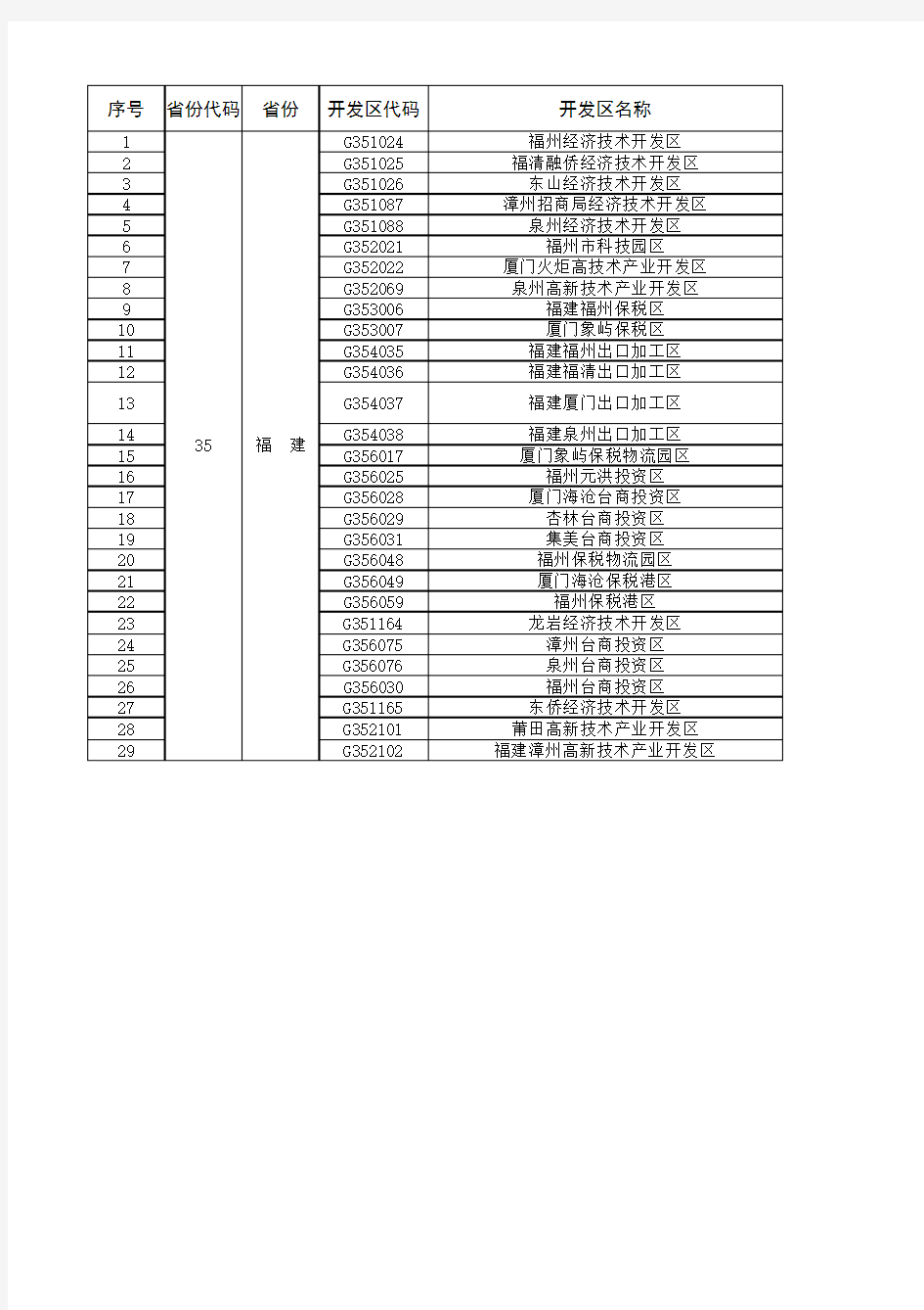 国家级开发区名单-13福建