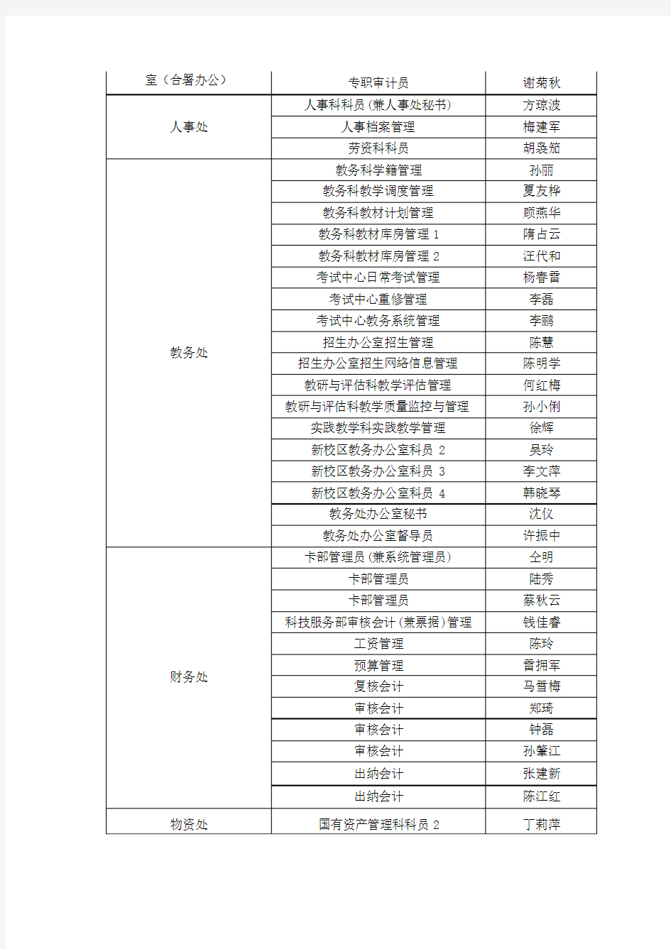 南京工程学院科级以下党政管理人员岗位聘任情况一览表