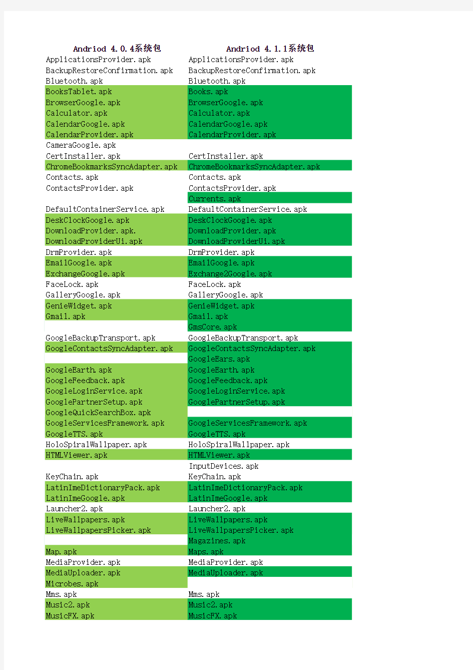 Android 4.1.1_原生_软件列表_可精简列表
