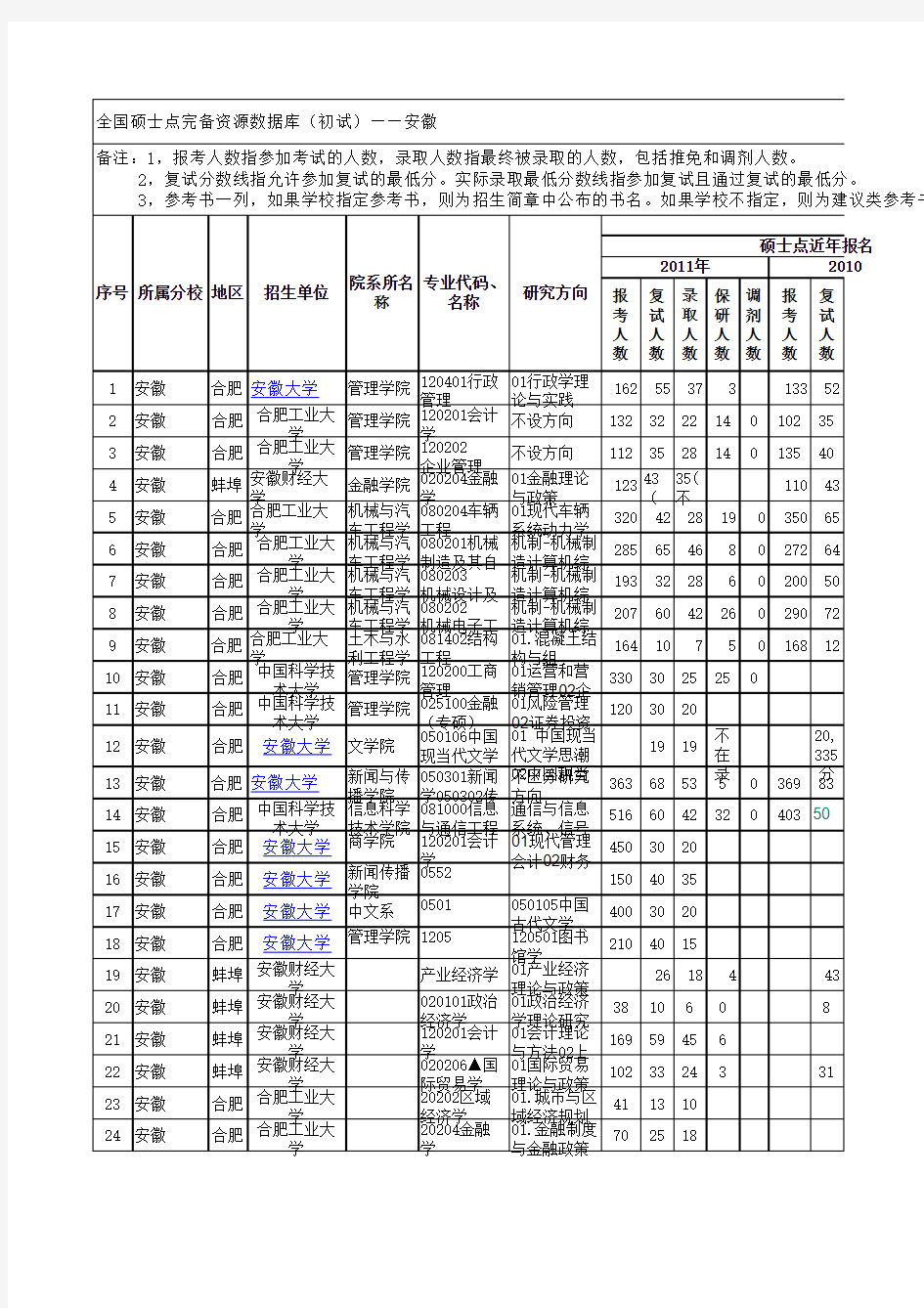 安徽大学考研报录比考研参考书考研分数线