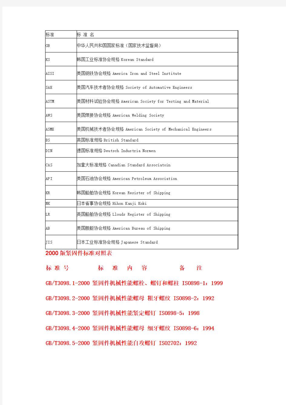 2000版紧固件标准对照表