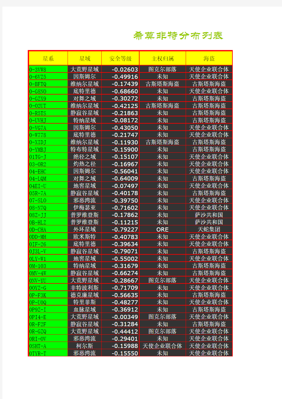 EVE矿物分布