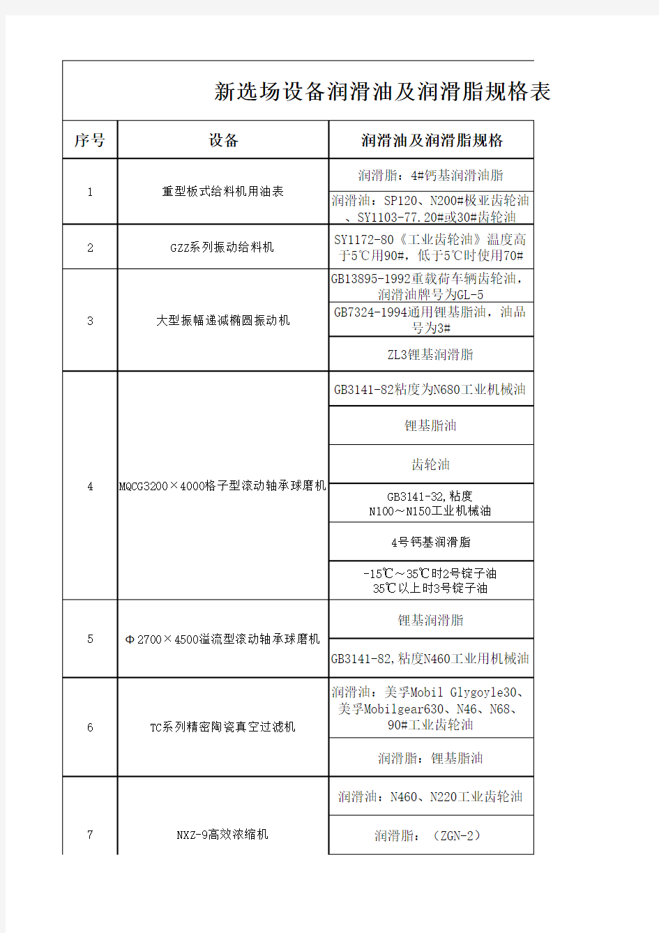 设备润滑油及润滑脂规格