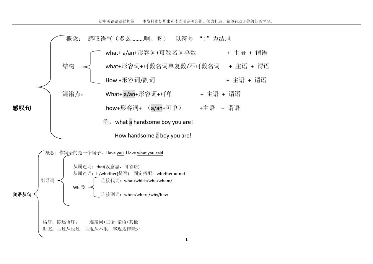 初中语法知识结构图