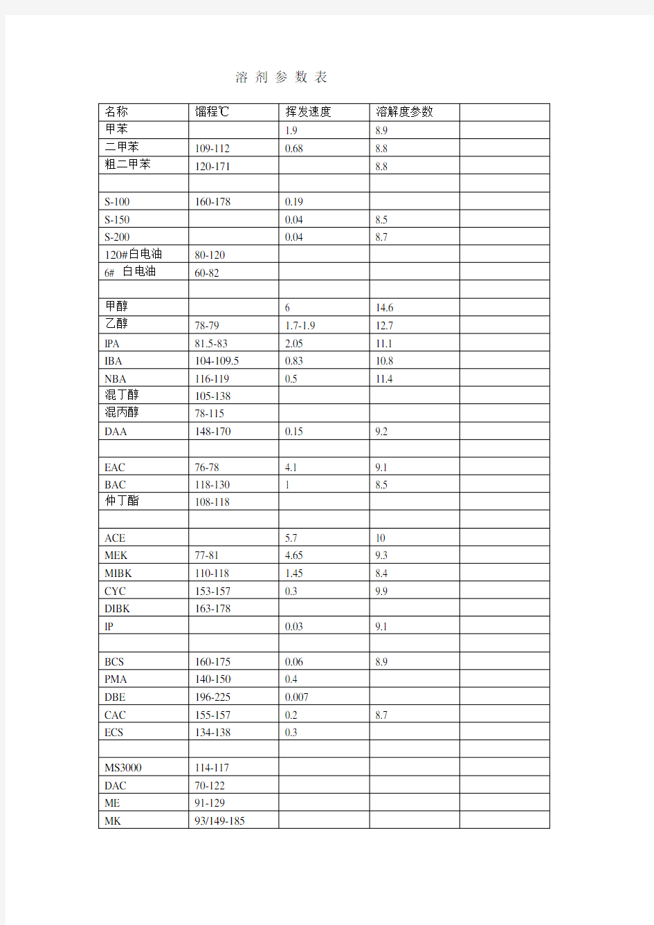 溶剂参数与溶解力判断